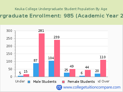 Keuka College 2023 Undergraduate Enrollment by Age chart