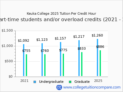 Keuka College 2025 cost per credit hour chart