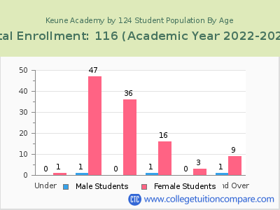 Keune Academy by 124 2023 Student Population by Age chart