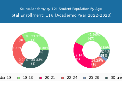 Keune Academy by 124 2023 Student Population Age Diversity Pie chart