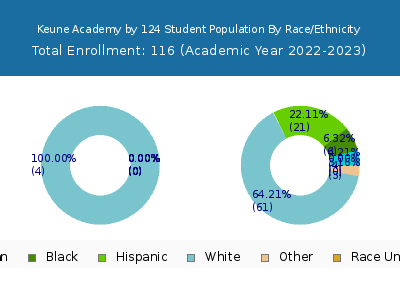 Keune Academy by 124 2023 Student Population by Gender and Race chart
