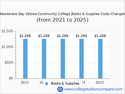 Keweenaw Bay Ojibwa Community College 2025 books & supplies cost chart