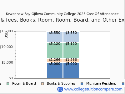 Keweenaw Bay Ojibwa Community College 2025 COA (cost of attendance) chart