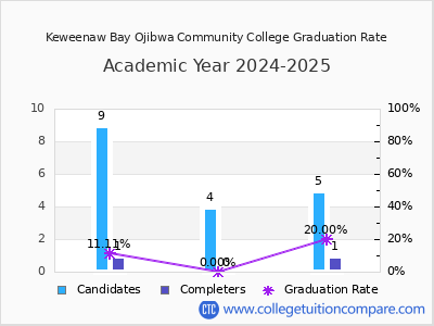 Keweenaw Bay Ojibwa Community College graduation rate by gender