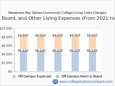 Keweenaw Bay Ojibwa Community College 2025 room & board cost chart