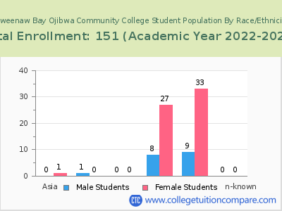 Keweenaw Bay Ojibwa Community College 2023 Student Population by Gender and Race chart