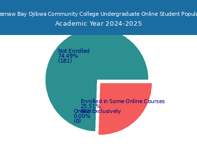 Keweenaw Bay Ojibwa Community College 2025 Online Student Population chart