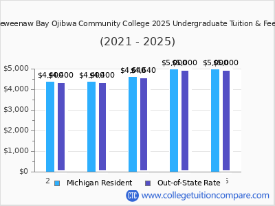 Keweenaw Bay Ojibwa Community College 2025 undergraduate tuition chart
