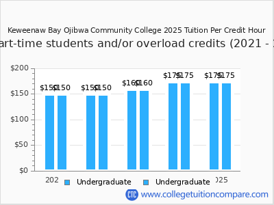 Keweenaw Bay Ojibwa Community College 2025 cost per credit hour chart