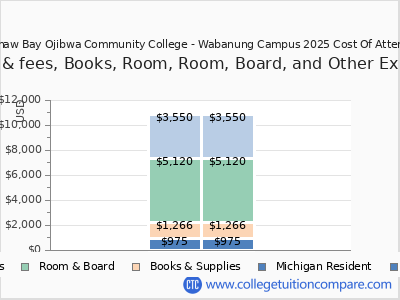 Keweenaw Bay Ojibwa Community College - Wabanung Campus 2025 COA (cost of attendance) chart