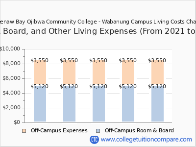 Keweenaw Bay Ojibwa Community College - Wabanung Campus 2025 room & board cost chart