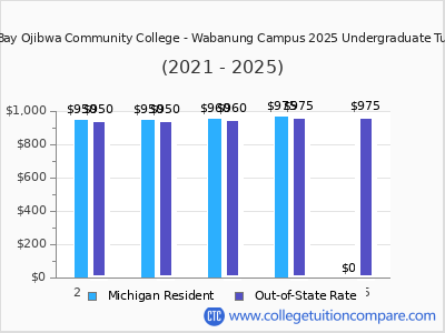 Keweenaw Bay Ojibwa Community College - Wabanung Campus 2025 undergraduate tuition chart