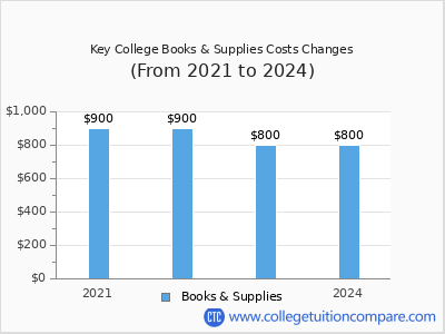 Key College 2024 books & supplies cost chart