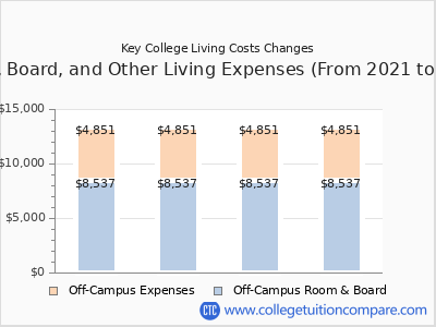 Key College 2024 room & board cost chart