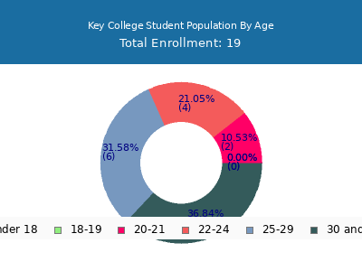 Key College 2024 Student Population Age Diversity Pie chart