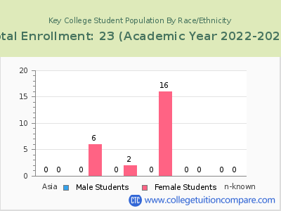Key College 2023 Student Population by Gender and Race chart