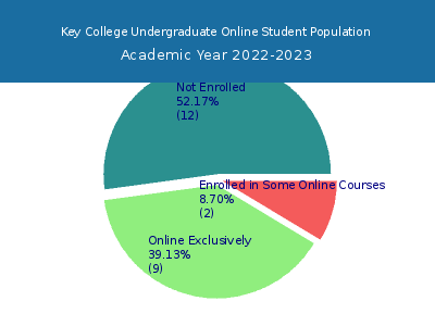 Key College 2023 Online Student Population chart