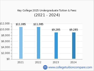 Key College 2024 undergraduate tuition chart