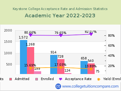 Keystone College 2023 Acceptance Rate By Gender chart