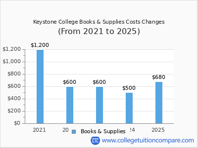 Keystone College 2025 books & supplies cost chart