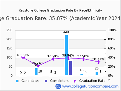 Keystone College graduation rate by race