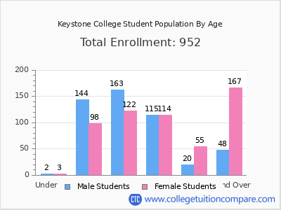 Keystone College 2024 Student Population by Age chart