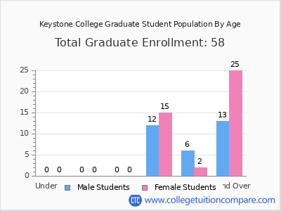Keystone College 2024 Graduate Enrollment by Age chart