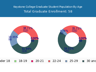 Keystone College 2024 Graduate Enrollment Age Diversity Pie chart