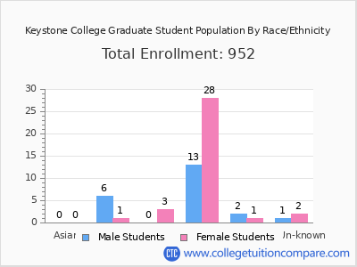 Keystone College 2025 Graduate Enrollment by Gender and Race chart