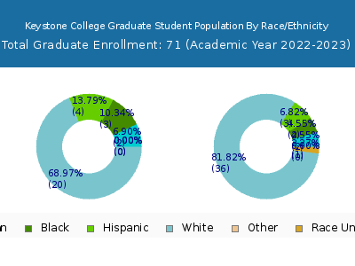 Keystone College 2023 Graduate Enrollment by Gender and Race chart