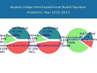 Keystone College 2023 Online Student Population chart