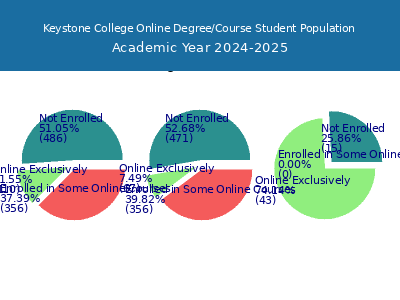 Keystone College 2025 Online Student Population chart