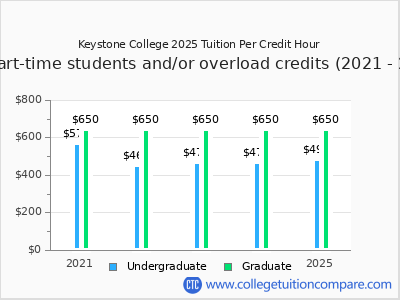 Keystone College 2025 cost per credit hour chart