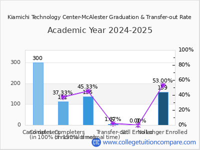 Kiamichi Technology Center-McAlester 2025 Graduation Rate chart