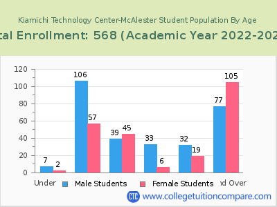 Kiamichi Technology Center-McAlester 2023 Student Population by Age chart