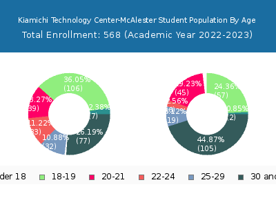 Kiamichi Technology Center-McAlester 2023 Student Population Age Diversity Pie chart