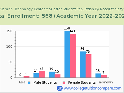 Kiamichi Technology Center-McAlester 2023 Student Population by Gender and Race chart