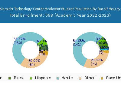 Kiamichi Technology Center-McAlester 2023 Student Population by Gender and Race chart