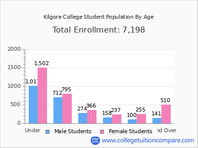 Kilgore College 2024 Student Population by Age chart
