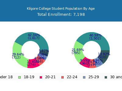 Kilgore College 2024 Student Population Age Diversity Pie chart
