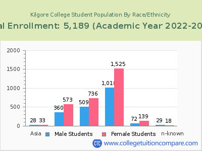 Kilgore College 2023 Student Population by Gender and Race chart