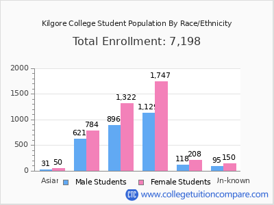 Kilgore College 2025 Student Population by Gender and Race chart