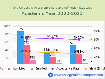 King University 2023 Acceptance Rate By Gender chart