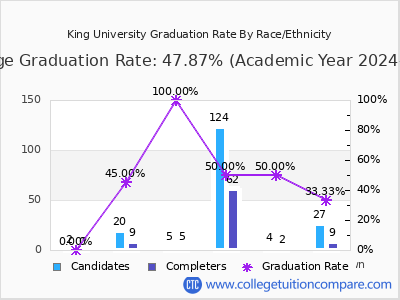 King University graduation rate by race