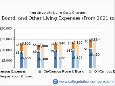 King University 2025 room & board cost chart