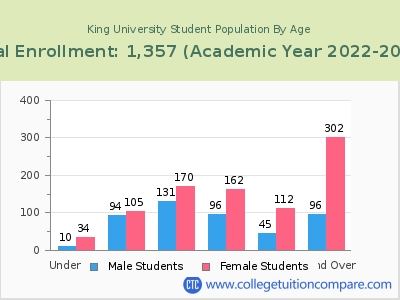 King University 2023 Student Population by Age chart
