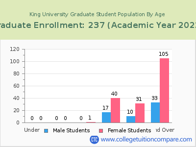 King University 2023 Graduate Enrollment by Age chart