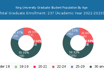 King University 2023 Graduate Enrollment Age Diversity Pie chart