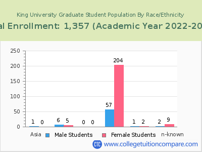 King University 2023 Graduate Enrollment by Gender and Race chart
