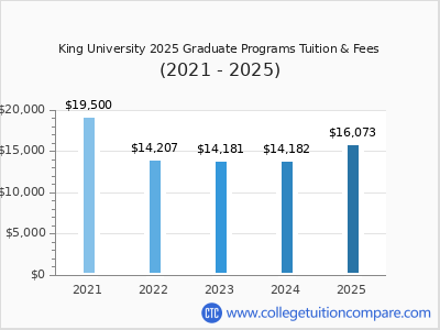 King University 2025 graduate tuition chart